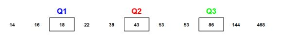 Q1 Q2 Q3 14 16 1 22 38 43 53 53 56 144 408