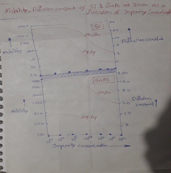 mobility, Diffusion constant of Si & GaAs at 3ook as a functions of Impunity Concentrado 2000 Si Mrs, Do 0 1ooo to Diffusion