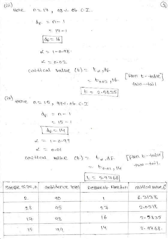Here n=17, 984. ob o.I. de ani = 17-1 df = 16 1-0.98 < =0.02 critical value (t) = tandf a = $0.02,16. to 2.5835 [Foori t-tabl