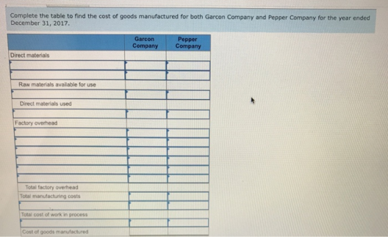 Complete the table to find the cost of goods manufactured for both Garcon Company and Pepper Company for the year ended December 31, 2017 Garcon epper CompanyCompany Direct materials Raw materials available for use Direct materials used Factory overhead Total factory overhead Total manufacturing costs Total cost of work in process Cost of goods manufactured