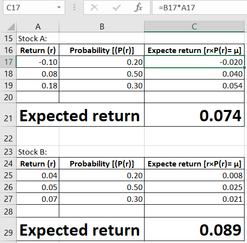 017 1 V for =B17* A17 x В ДА 15 Stock A: 16 Return (r) -0.10 18 0.08 19 0.18 20 171 Probability [(P(r)] 0.20 Expecte return [