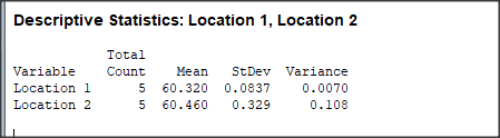 Descriptive Statistics: Location 1, Location 2 Total Variable Count Mean StDev Variance Location 1 Location 2 5 60.320 0.0837 0.0070 5 60.460 0.329 0.108