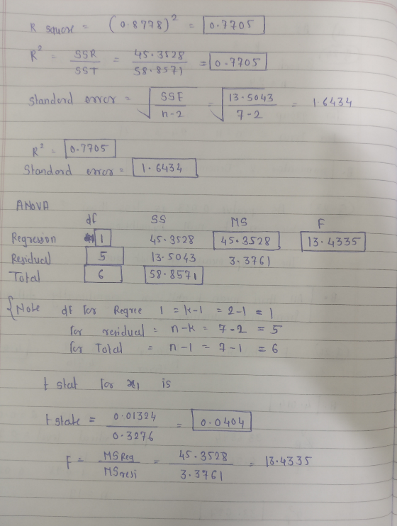 k squase - (0.8798)² = 10.7705] R - SSR = 45.3528 10.77051 SST 58.857) standard error - SGE - 13-5043 Wh-2 VI-D - 1.6434 R² =