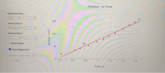Position Vs Time Horizontal Axis Time 150 Vertical Axis 1 Position Vertical Axis 2 100 Position (cm) Show Origin 50 Linear Re