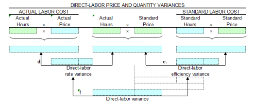 DIRECT-LABOR PRICE AND QUANTITY VARIANCES ACTUAL LABOR COST STANDARD LABOR COST Actual Actual Standard Standard Standard Hou
