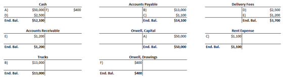 Cash 50,000 F) $2,500 $52,100 Accounts Payable B) Delivery Fees D) $400 $13,000 $1,100 14,100 A) $1,200 $3,700 End. Bal End. Bal End. Bal Accounts Receivable Orwell, Capital Rent Expense $1,100 E) $1,200 $50,000 C) End. Bal $1,200 End. Bal $50,000 End. Ba I.$1,100 Trucks $13,000 Orwell, Drawings B) F) $400 End. Bal $13,000 End. Bal