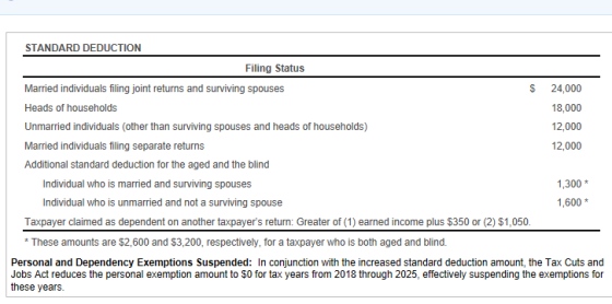 STANDARD DEDUCTION Filing Status Married individuals filing joint returns and surviving spouses Heads of households Unmarried individuals (other than surviving spouses and heads of households) Married individuals filing separate returns Additional standard deduction for the aged and the blind $ 24,000 18,000 12,000 12,000 ,300 1,600 Individual who is married and surviving spouses Individual who is unmarried and not a surviving spouse Taxpayer claimed as dependent on another taxpayers returm: Greater of (1) earned income plus $350 or (2) $1,050 * These amounts are $2,600 and $3,200, respectively, for a taxpayer who is both aged and blind. Personal and Dependency Exemptions Suspended: In conjunction with the increased standard deduction amount, the Tax Cuts and Jobs Act reduces the personal exemption amount to 0 for tax years from 2018 through 2025, effectively suspending the exemptions for these years.