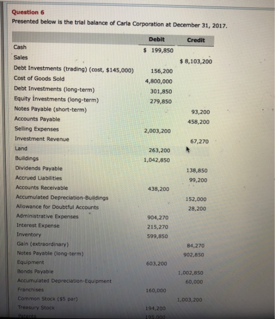 Question 6 Presented below is the trial balance of Carla Corporation at December 31, 2017. Debit Credit Cash 199,850 Sales Debt Investments (trading) (cost, $145,000) Cost of Goods Sold Debt Investments (long-term) Equity investments (long-term) Notes Payable (short-term) Accounts Payable Selling Expenses Investment Revenue Land Buildings Dividends Payable Accrued Liabilities Accounts Receivable Accumulated Depreciation-Buildings Allowance for Doubtful Accounts Administrative Expenses Interest Expense Inventory Gain (extraordinary) Notes Payable (long-term) Equipment Bonds Payable Accumulated Depreciation-Equipment Franchises Common Stock ($5 par) Treasury Stock 8,103,200 156,200 4,800,000 301,850 279,850 93,200 458,200 2,003,200 67,270 263,200 1,042,850 138,850 99,200 438,200 152,000 28,200 904,270 215,270 599,850 84,270 902,850 603,200 1,002,850 60,000 160,000 1,003,200 194,200