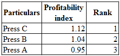 Particulars
Profitability
index
Rank
1.12
Press C
Press B
Press A
1.04
0.951
