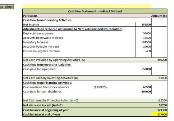 Solution: Cash flow Statement Indirect Method Particulars Cash flow from Operating Activities: Net Income Adiustments to reconcile net income to Net Cash Provided by Operation: Depreciation expense Accounts Receivable Increase Inventory Increase Accounts Payable Increase Income tax payable Increase Amount ($) 156800 54000 -18500 81500 29000 9400 Net Cash Provided by Operating Activities (A) Cash flow from Investing Activities: Cash paid for equipment 149200 58000 Net Cash used by Investing Activities (B) Cash flow from Financing Activities: Cash received from stock issuance Cash paid for cash dividends 58000 (13300*5) 66500 102000 Net Cash used by Financing Activities-C) Net decrease in cash (A+B+O) Cash balance at beginning of year Cash balance at end of vear 35500 55700 121300 177000