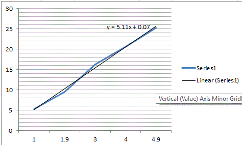 15 Series1 -Linear (Series1) Vertical (Value) Axis Minor Gridl 3 4 4.9