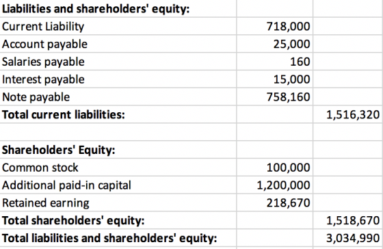 Liabilities and shareholders equity: Current Liability Account payable Salaries payable Interest payable Note payable Total