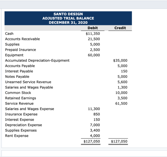 Credit SANTO DESIGN ADJUSTED TRIAL BALANCE DECEMBER 31, 2020 Debit Cash $11,350 Accounts Receivable 21,500 Supplies 5,000 Pre