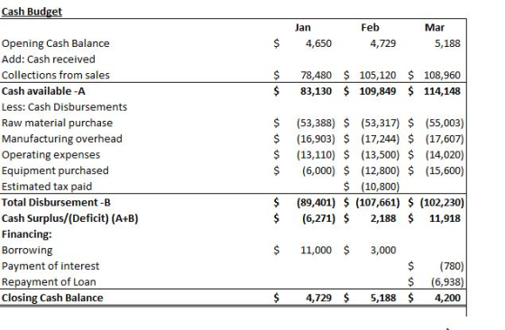 Cash Budget $ Jan 4,650 Feb 4,729 Mar 5,188 $ $ 78,480 83,130 $ $ 105,120 $ 108,960 109,849 $ 114,148 Opening Cash Balance Ad