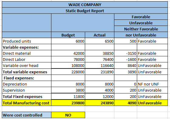 WADE COMPANY Static Budget Report Favorable Unfavorable Neither Favorable Budget Actual nor Unfavorable Produced units Variab