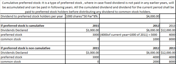 Cumulative preferred stock: It is a type of preferred stock, where in case fixed dividend is not paid in any earlier years, w