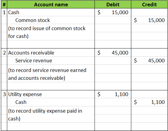 Credit Debit 15,000 $ Account name 1 Cash Common stock (to record issue of common stock for cash) $ 15,000 $ 45,000 $ 45,000