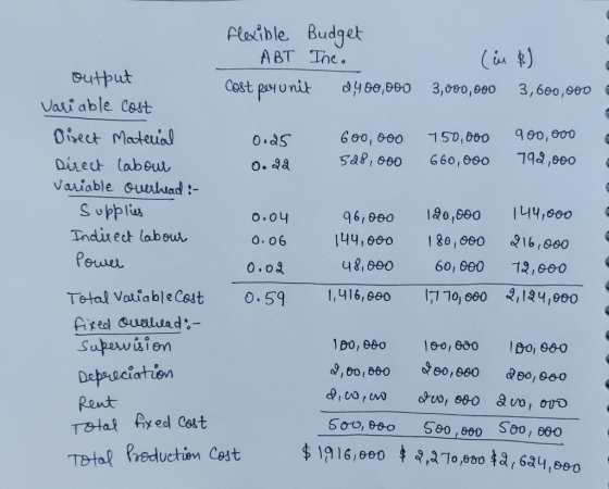 Flexible Budget ABT Inc. Cost per unit 2,400,000 (in 8) 3,000,000 3,600,000 output Variable cost Direct Material Direct labou