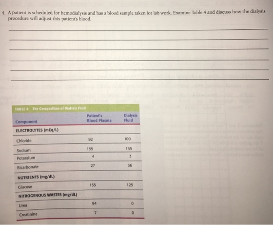4. A patient is scheduled for hemodialysis and has a blood sample taken for lab work. Examine Table 4 and discuss how the dialysis procedure will adjust this patients blood. TABLE 4 The Composition of Dialysis Fluid Component ELECTROLYTES (mEq/L) Chloride Sodium Potassium Bicarbonate NUTRIENTS (mg/dL) Glucose NITROGENOUS WASTES (mg/dL) Patients Blood Plasma Dialysis Fluid 92 100 155 135 27 36 155 125 94 Urea Creatinine