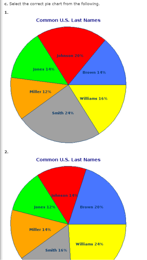 c. Select the correct pie chart from the following 1. Common U.S. Last Names Johnson 20% Jones 14% Brown 14% Miller 1296 Williams 16% Smith 24% 2. Common U.S. Last Names ohnson 14 Jones 12% Brown 20% Miller 14% Williams 24% Smith 1696