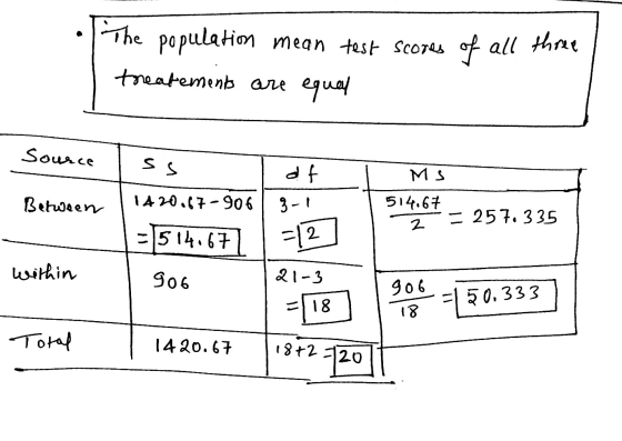 • The population mean test scores of all three treatements are equal Source ss 1420.67-906 of Between Ms 514.67 = 257.335 z 5