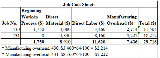 Job Cost Sheets Beginning Work-in Direct Manufacturing Job No. Process (S) Material (S) Direct Labor (S) Overhead (S) Total (