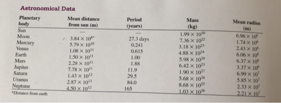 Astronomical Data Mean distance from sun (m) Period (years) Planetary body Sun Moon Mercury Venus Earth Mars Jupiter Saturn U