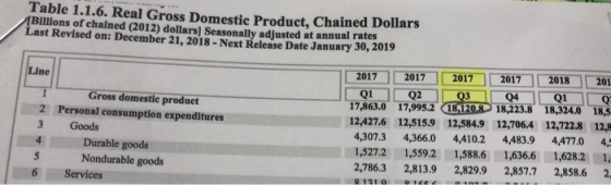 Table 1.1.6. Real Gross Domestic Product, Chained Dollars Billions of chained (2012) dollarsl Seasonally adjusted at annual rates ast Revised on: December 21, 2018 -Next Release Date January 30, 2019 2017 2017 2017 2017 2018 201 Q4 18,223.8 18,324.0 18,5 Q1 17,863.0 17,995.2 1 12,427.6 12,5159 12,584.9 12,706.4 12,722.8 12,8 4,307.3 4,366.0 4,410.2 4,483.9 4,477.0 4, 1,527.2 1,559.2 1,588.6 1,636.6 1,628.2 1 2,786.3 2,813.9 2,829.9 2,857.7 2,858.6 2, Gross domestie product 8,120.8 2 Personal consumption expenditures 3 Goods Durable goods Nondurable goods 6 Services