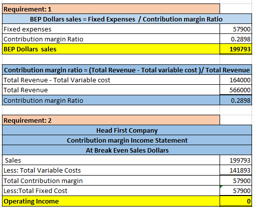 Requirement: 1 BEP Dollars sales – Fixed Expenses / Contribution margin Ratio Fixed expenses Contribution margin Ratio BEP Do