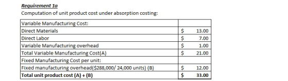 13.00 7.00 Requirement la Computation of unit product cost under absorption costing: Variable Manufacturing Cost: Direct Mate