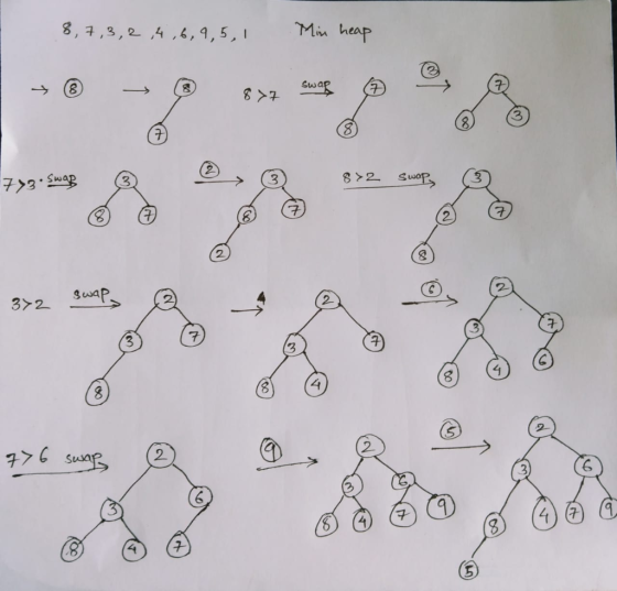 8, ,3,2 4 ,4,9, 5, Min heap -ナ Swa 7 Swa 7 2. Swap 4 Sua (2 6 3) (4)(7