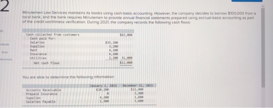 Minutemen Law Services maintains its books using cash-basis accounting. However, the company decides to borrow $100,000 from