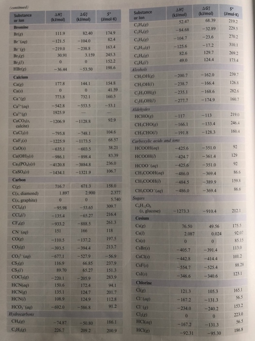 AMI AGE AN (kV/mol) AG (l/mol) AG (kl/mol) 68.39 S (l/mol-K) Substance or lon Bromine Bre) - 32.89 (l/mol-K) 219.2 2293 2702