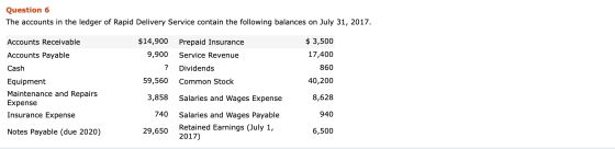 Question 6 The accounts in the ledger of Rapid Delivery Service contain the following balances on July 31, 2017. Accounts Rec