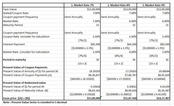 Face Value Stated/Coupon Rate Coupon payment frequency Market Rate Maturity Period 1. Market Rate 7% 2. Market Rate 8% 3. Mar