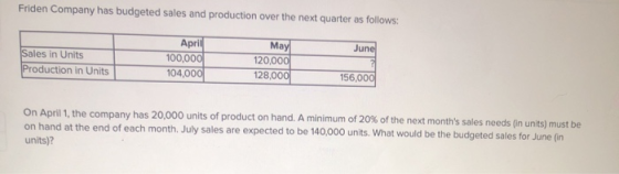 Friden Company has budgeted sales and production over the next quarter as follows: June Sales in Units Production in Units Ap