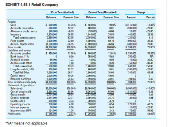 EXHIBIT 4.55.1 Retail Company Change Prior Year (Audited) Balance Common Size Current Year (Unaudited) ance Common Size Amount Percent Assets: Cash Accounts receivable Allowance doubt. accts. Inventory 9.69% S 600,000 500,000 (40,000) 1,500,000 (116,000) (100,000) 10,000 440,000 12.32 400,000 (30,000) 1,940,000 -0.60 38.85 55.95 -20.00 -25.00 29.33 36.95 63.05 Total current assets Fixed assets Accum. depreciation 3,000,000 (1,500,000) 4,000,000 (1,800,000) 994,000 1,000,000 (300,000) -36.95 100.00% -36.04 Total assets Liabilities and equity 23.00% 11.08% Accounts payable Bank loans, 11% Accrued interest Accruals and other $ 450,000 $ 600,000 750,000 40,000 10,000 12.01% 15.02 150,000 750,000 (10,000) 50,000 60,000 500,000 2,000,000 20.00 150.00 69.81 19.40 Total current liab. Long-Term debt, 10% 12.32 400,000 (100,000) -20.00 Total liabilities Capital stock Retained earnings 9.26 24.63 100.00% 2,000,000 1,194,000 40.05 23.91 100.00% 1,000,000 194,000 Total liabilities and equity Statement of operations: 23.00% Sales (net) Cost of goods sold Gross margin General expense $9,000,000 6,296,000 s(900,000) (1,031,000 100.00% $8,100,000 5,265,000 1 00.00% 65.00 -16.38 2,044,000 300,000 2,005,000 300,000 24.75 (39,000) 3.33 47.22 Operating income Interest expense Income taxes (40%) 50,000 124,000 40,000 196,000 72,000 108,000 58.06 58.06% Net income NA means not applicable