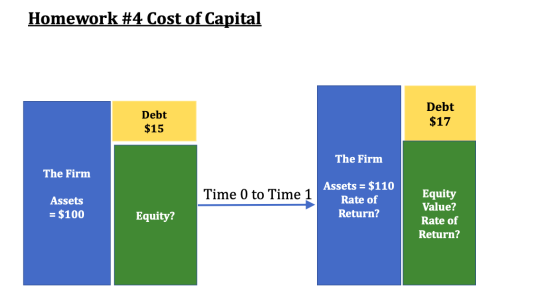 Homework #4 Cost of Capital Debt $15 Debt $17 The Firm The Firm Time 0 to Time 1 Assets = $100 Assets = $110 Rate of Return?