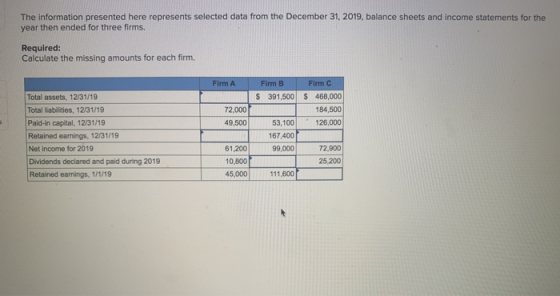 The information presented here represents selected data from the December 31, 2019, balance sheets and income statements for
