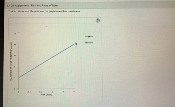 Ch 08: Assignment - Risk and Rates of Return Tooltip: Mouse over the points on the graph to see their coordinates. New SML RE