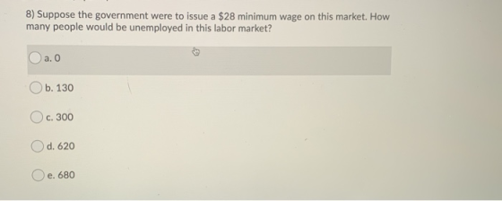 8) Suppose the government were to issue a $28 minimum wage on this market. How many people would be unemployed in this labor