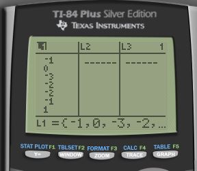TI-84 Plus Silver Edition TEXAS INSTRUMENTS 司 1L2 1L3 1 1 LI ={-1.0, -3.-2. STAT PLOTF1 TBLSETF2 FORMATF3 TABLE F5 CALC F4