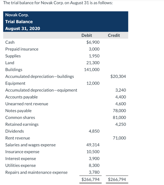 The trial balance for Novak Corp. on August 31 is as follows: Novak Corp. Trial Balance August 31, 2020 Debit Credit $6,900 3