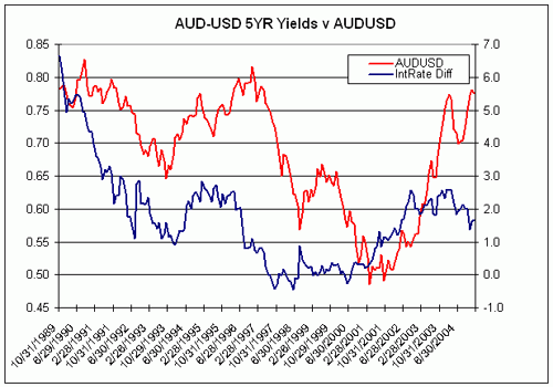 AUD-USD 5YR Yields v AUDUSD 0.85 T 0.80 t 0.75 0.70 0.65 0.60 0.55 0.50 0.45- T 7.0 _IntRate Diff 6.0 45.0 4.0 3.0 2.0 1.0 0.