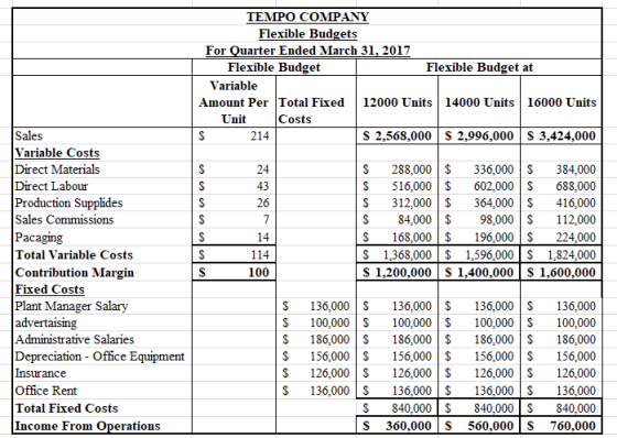 TEMPO COMPANY Flexible Budgets For Quarter Ended March 31, 2017 Flexible Budget Flexible Budget at Variable Amount Per Total