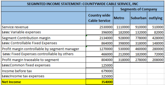 SEGMNTED INCOME STATEMENT: COUNTYWIDE CABLE SERVICE, INC Segments of Company Country wide Metro Suburban outlying Cable Servi