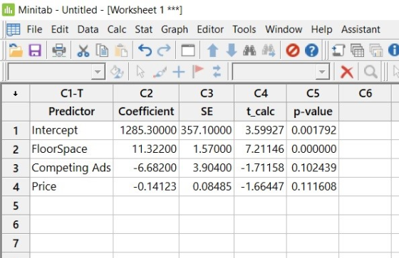 l Minitab- Untitled [Worksheet 1**] File Edit Data Calc Stat Graph Editor Tools Window Help Assistant | 日 曼 晶伯 勺c|C)會투飩14 0 @ |幻园倫@ 6 C1-T C2 C3 C4 C5 C6 Predictor Coefficient SE tcalc p-value 1 Intercept 2 FloorSpace 3 Competing Ads.68200 3.90400 -1.71158 0.102439 4 Price 1285.30000 357.10000 3.59927 0.001792 11.32200 1.57000 7.21146 0.000000 -0.14123 0.084851.66447 0.111608