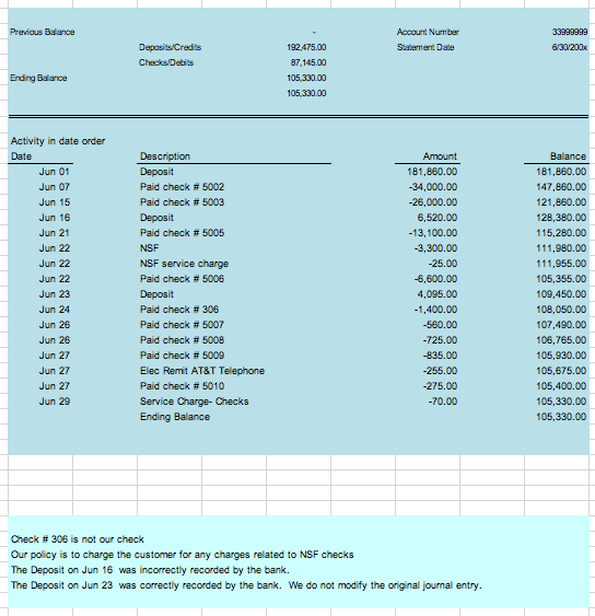 Previous Balance Account Number Statement Date 33999999 630/2004 Deposits/Credits Checks/Debits 192,475.00 87,145.00 105,330.