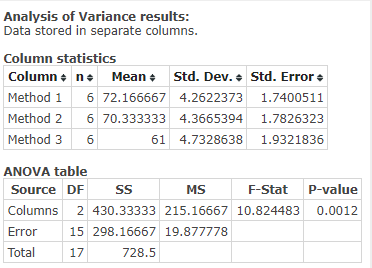 Analysis of Variance results: Data stored in separate columns. Column statistics Column. n. Mean Std. Dev. Method 1 6 72.1666