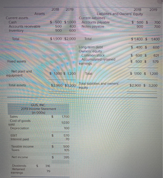 2018 2019 Assets Current assets Cash Accounts receivable Inventory 2018 2019 Liabilities and Owners Equity Current liabiliti